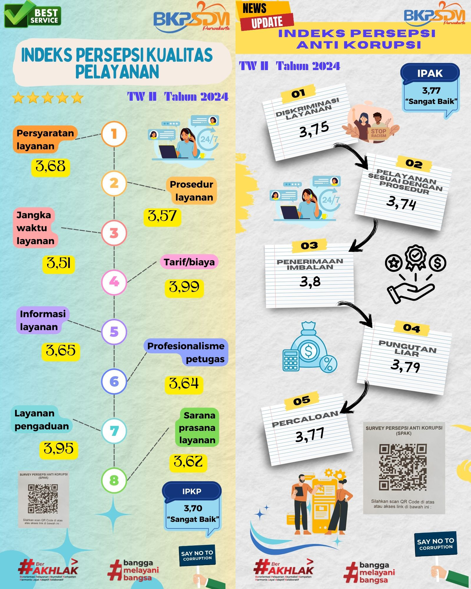 Indeks Persepsi Kualitas Pelayanan Dan Indeks Persepsi Anti Korupsi Triwulan Ke-2 Tahun 2024