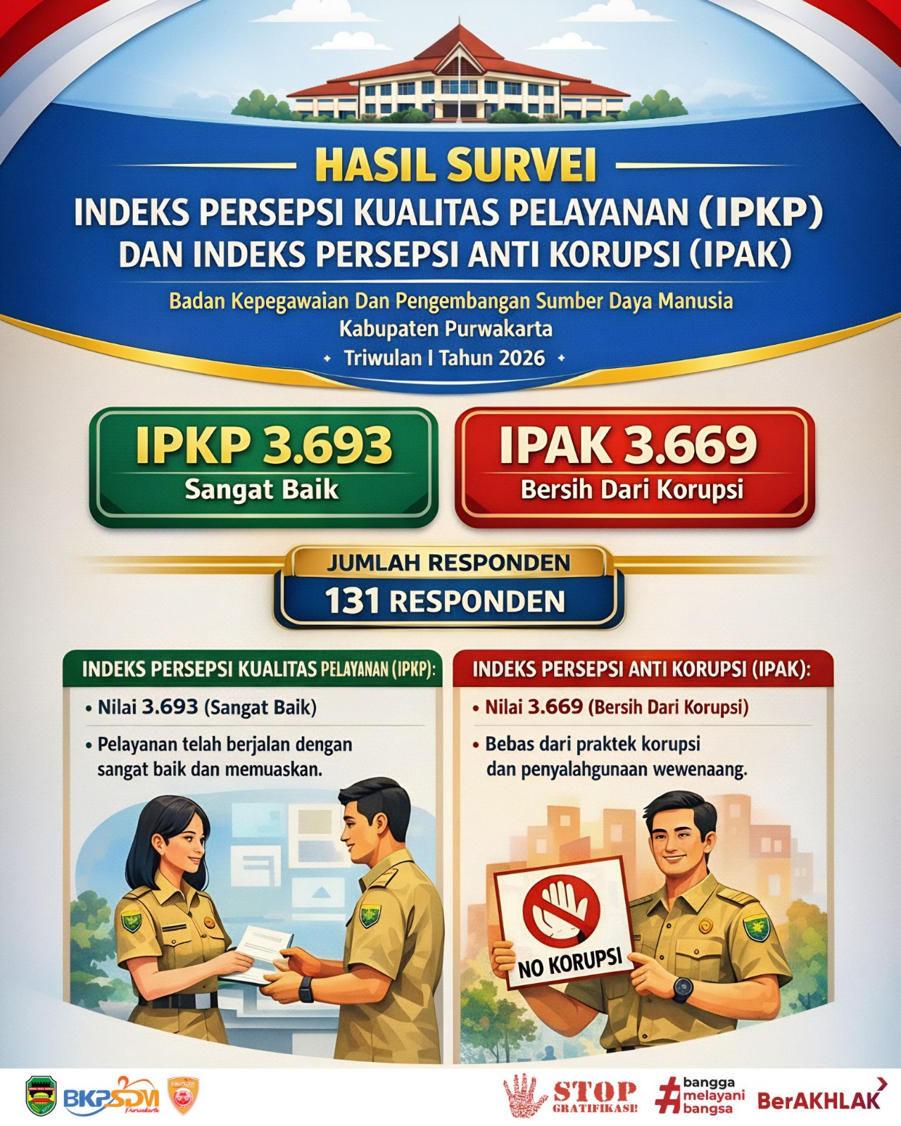 B K P S D M Purwakarta Raih Predikat 'sangat Baik' Dan 'bersih Dari Korupsi' Pada Survei I P K P Dan I P A K Triwulan I Tahun 2026
