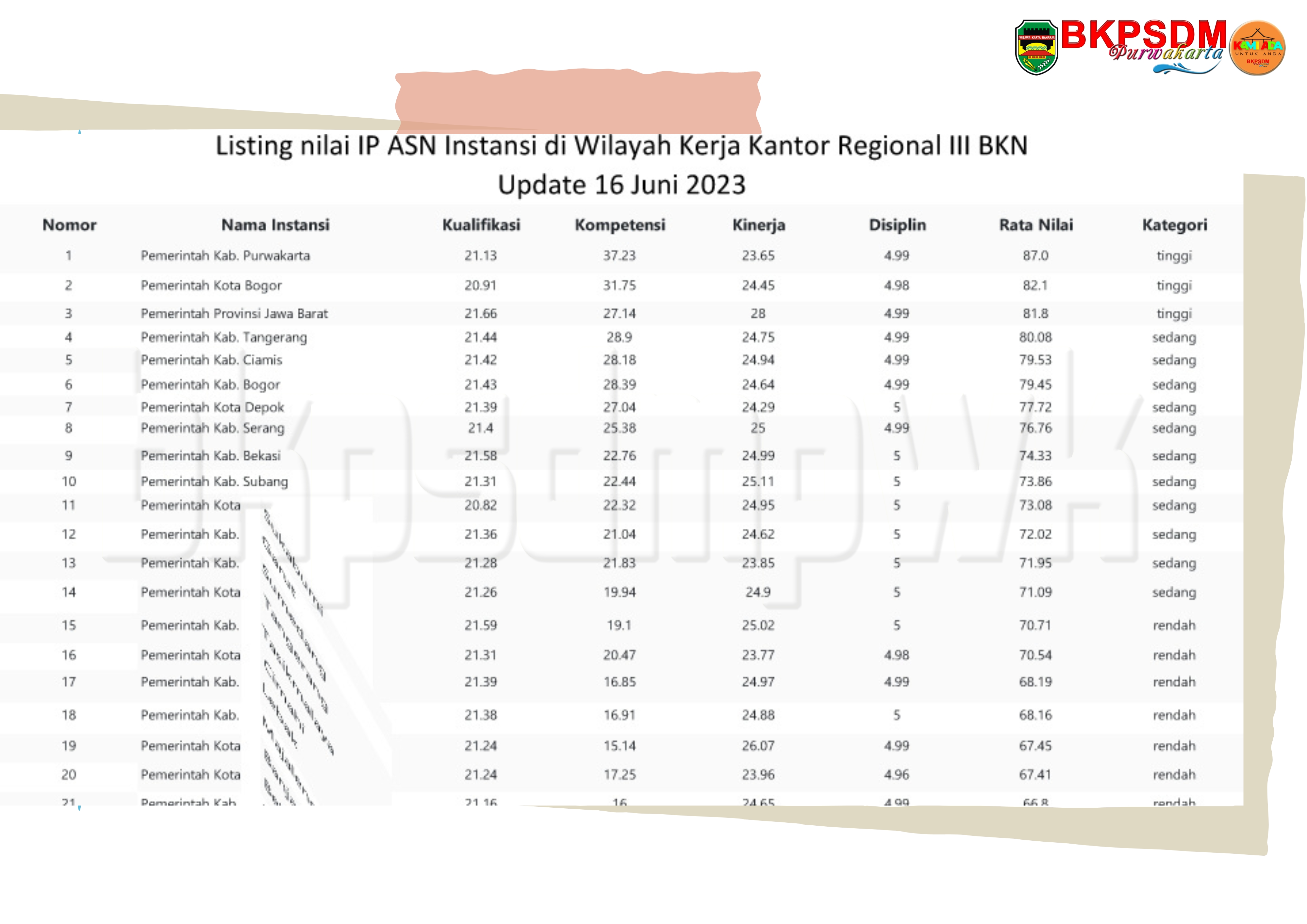 Purwakarta Meraih Nilai I P - A S N Tertinggi Pada Listing Per Tanggal 16 Juni 2023